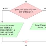 Che cos'è l'operatore XOR in Flowgorithm operatore-xor-flowgorithm